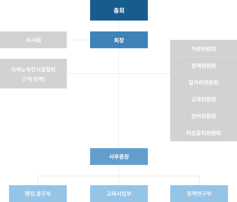 조직도